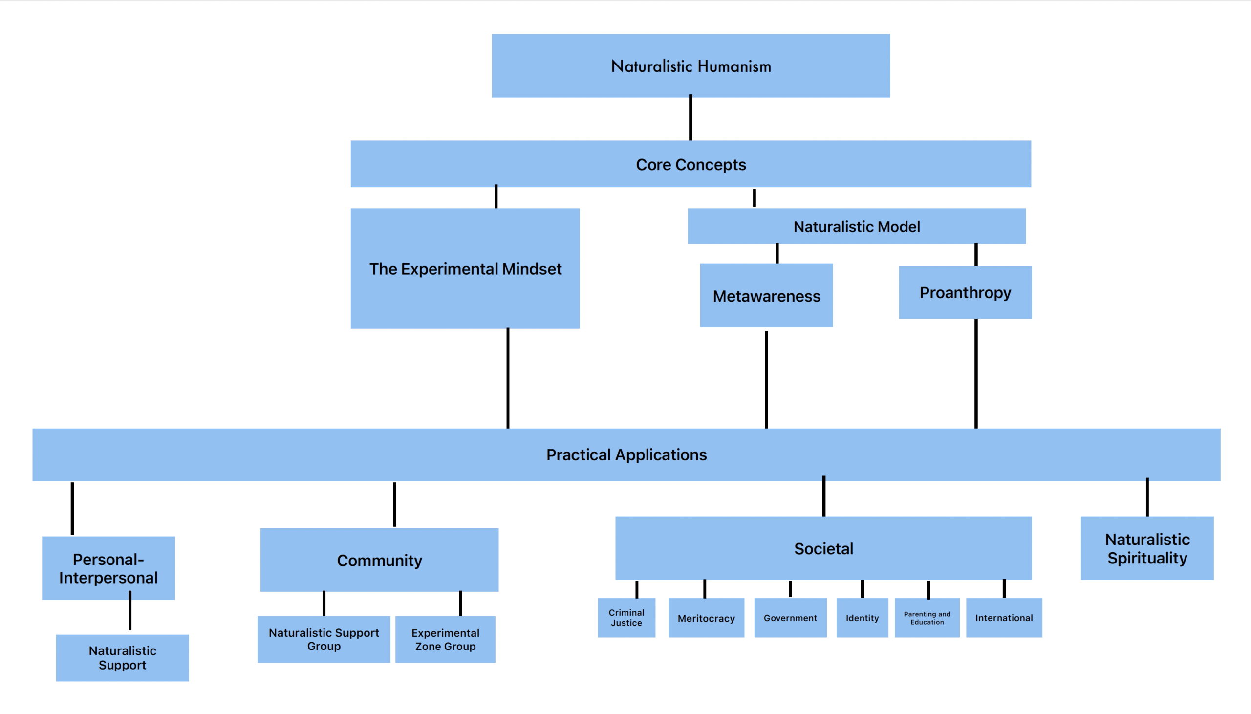 Naturalistic Humanism Map