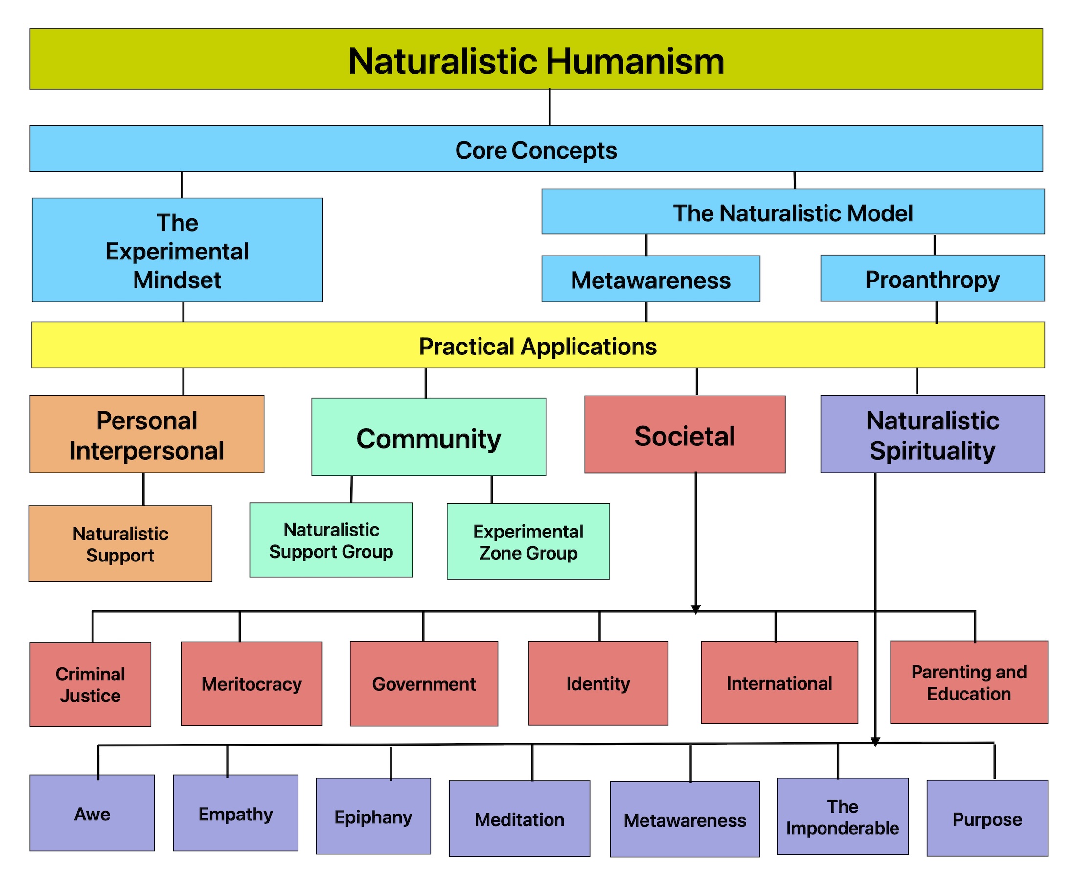 Naturalistic Humanism Map